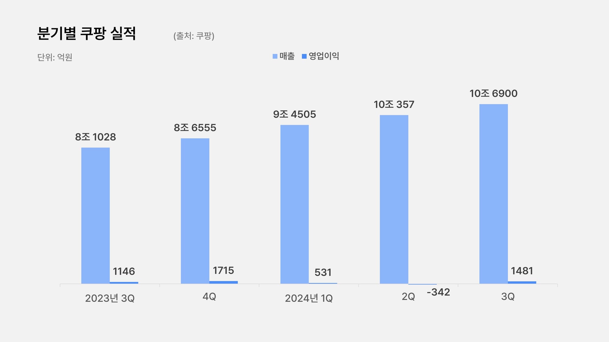 2024년 쿠팡 분기별 실적 매출 영업이익