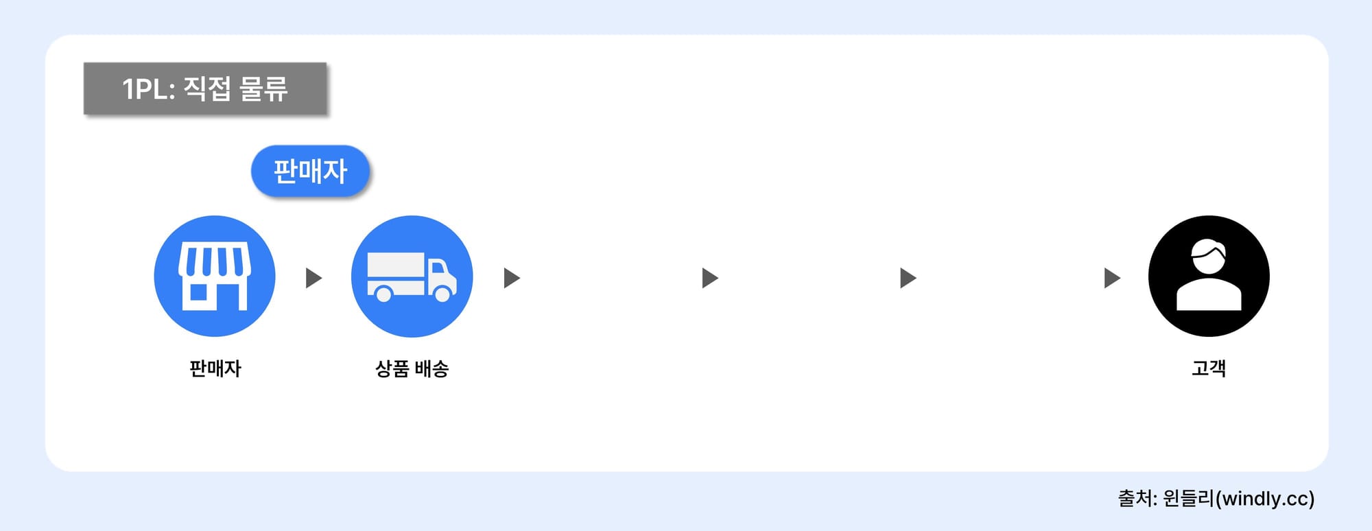 물류 서비스 비교 1PL 직접물류