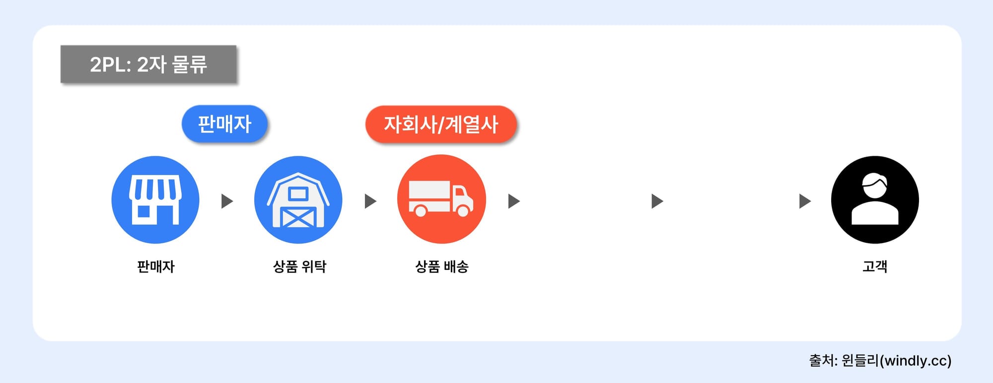 물류 서비스 비교 2PL 2자물류
