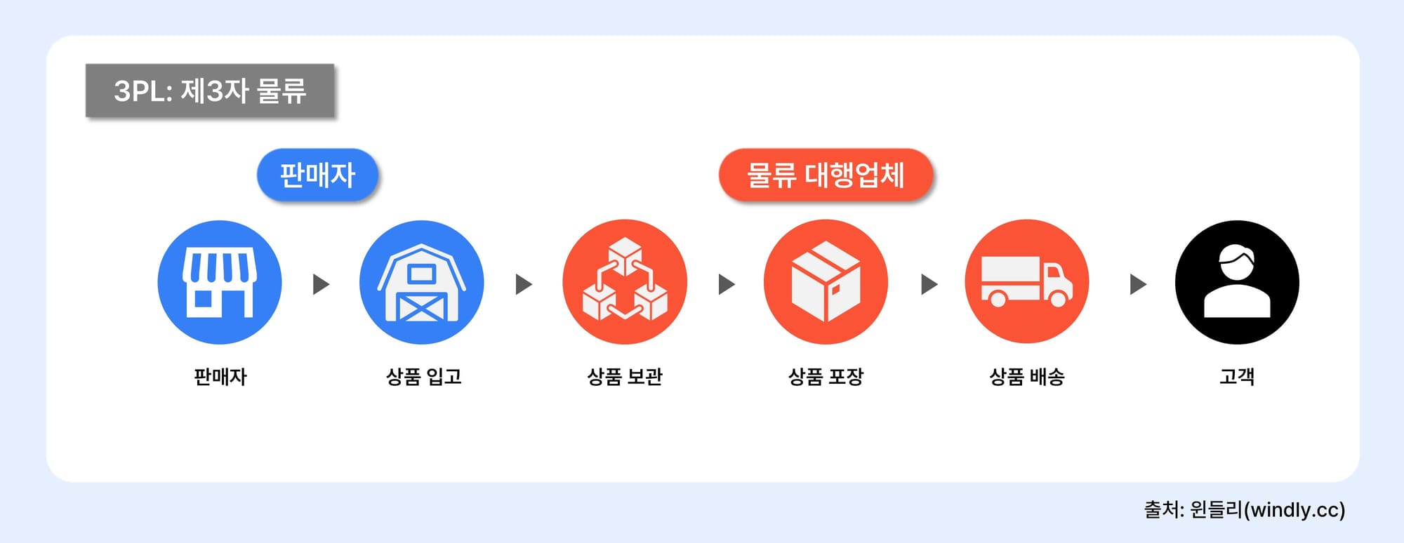 물류 서비스 비교 3PL 제3자물류
