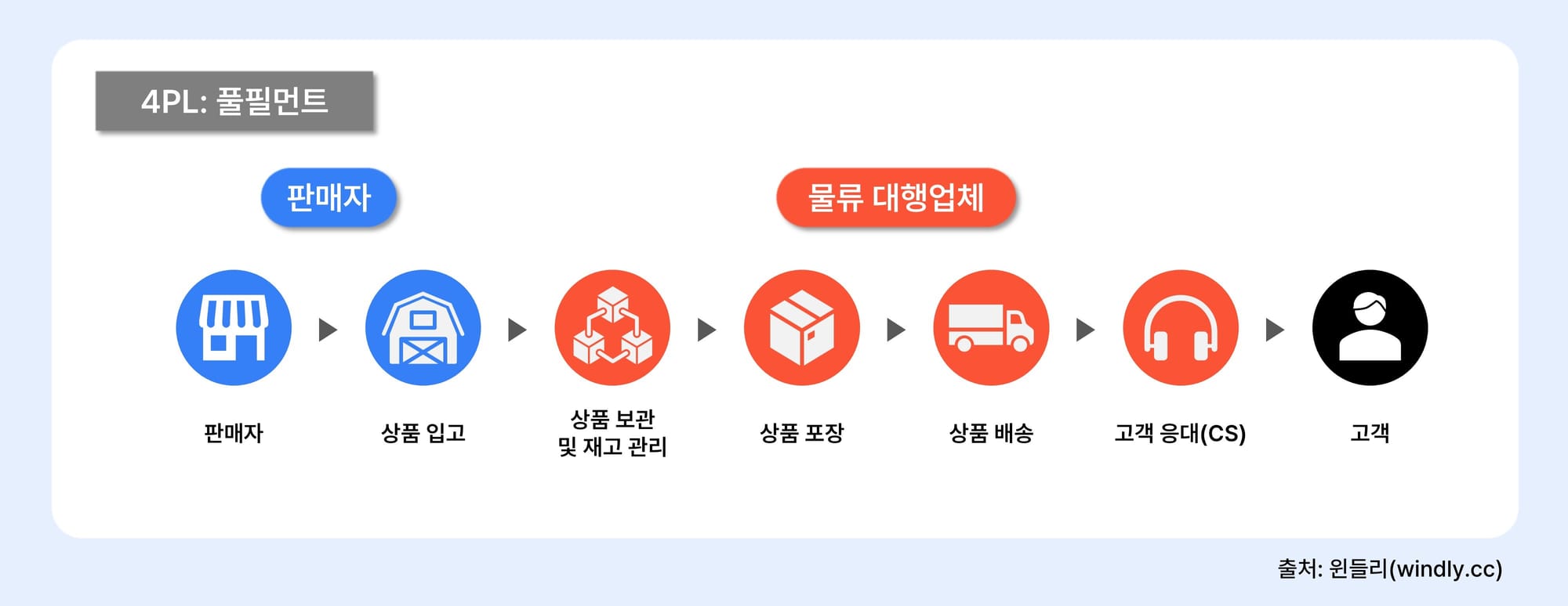 물류 서비스 비교 4PL 풀필먼트