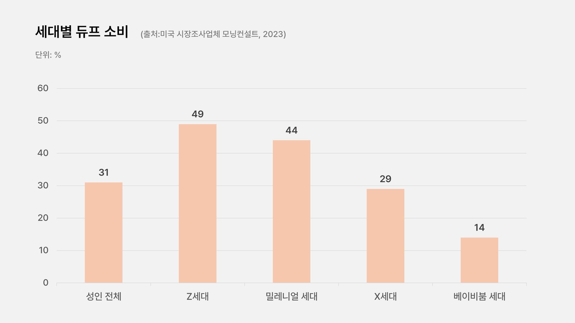 듀프 소비 트렌드 z세대.jpg