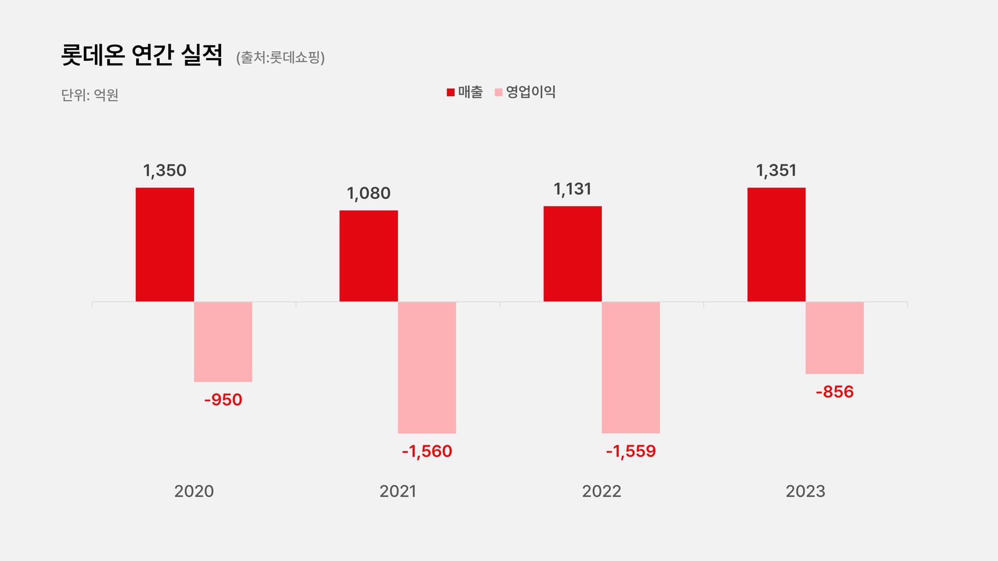 롯데온 연간 실적 영업손실 영업이익 매출
