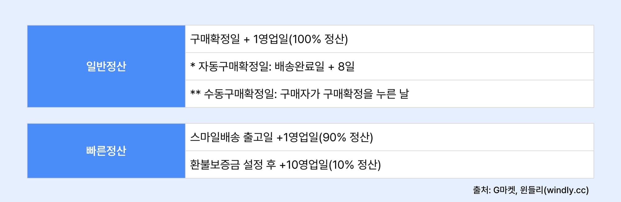 G마켓 지마켓 정산주기 빠른정산.jpg