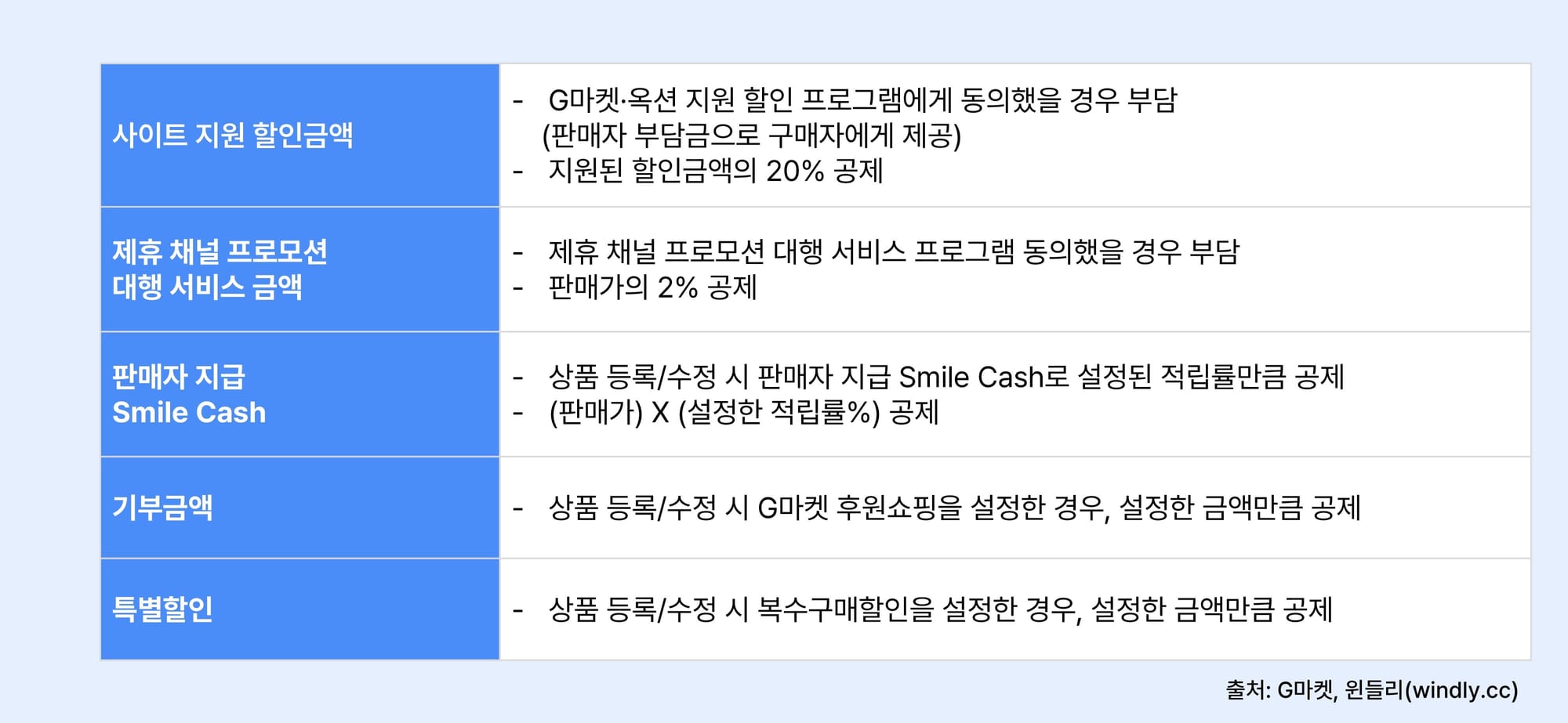 G마켓 수수료 서비스 이용료.JPG