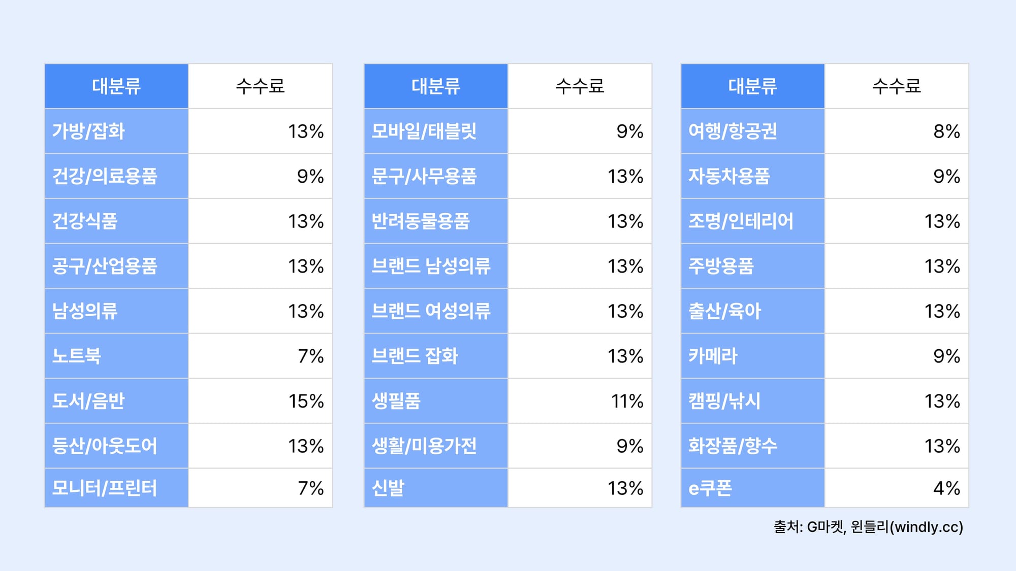 G마켓 수수료 카테고리.JPG
