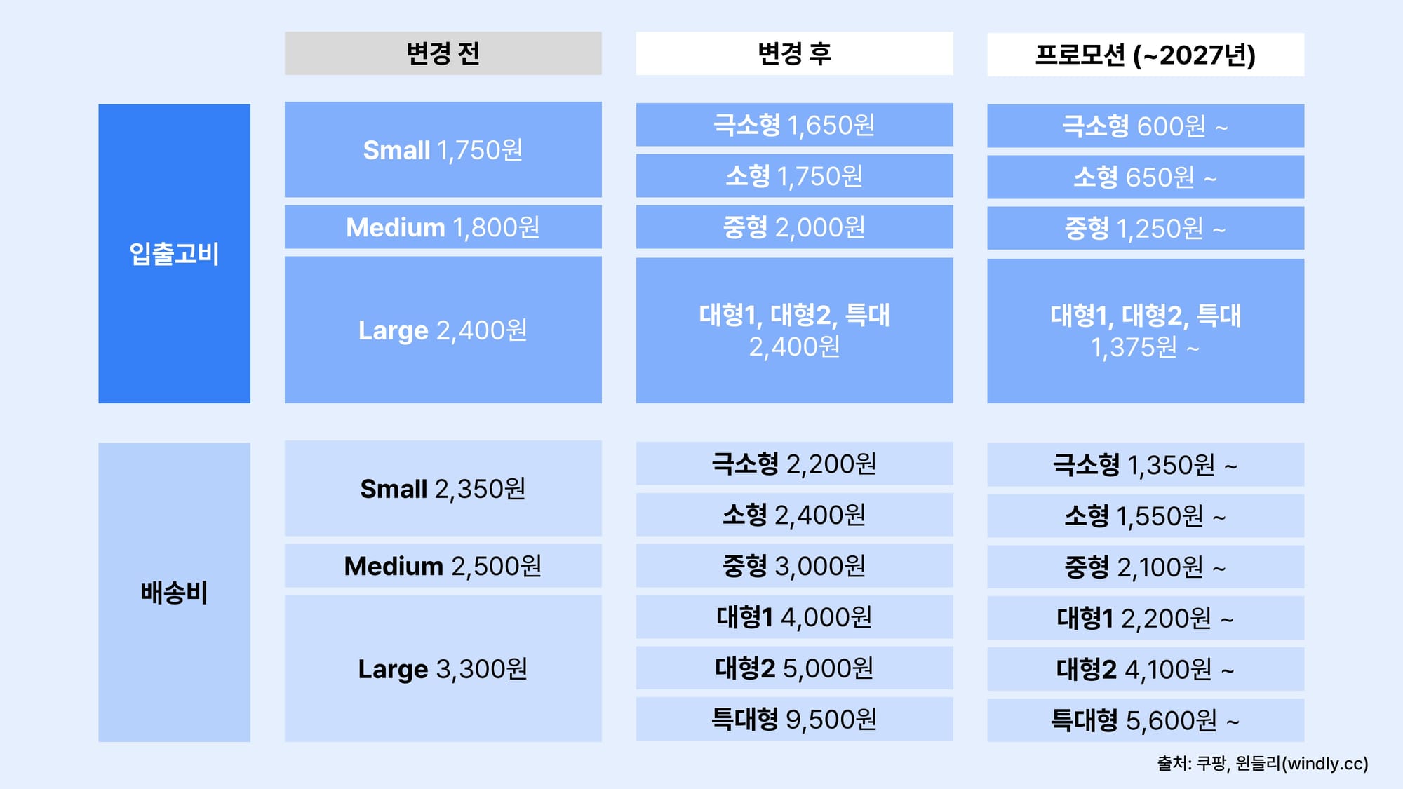 로켓그로스 수수료 변동 배송비 입출고비