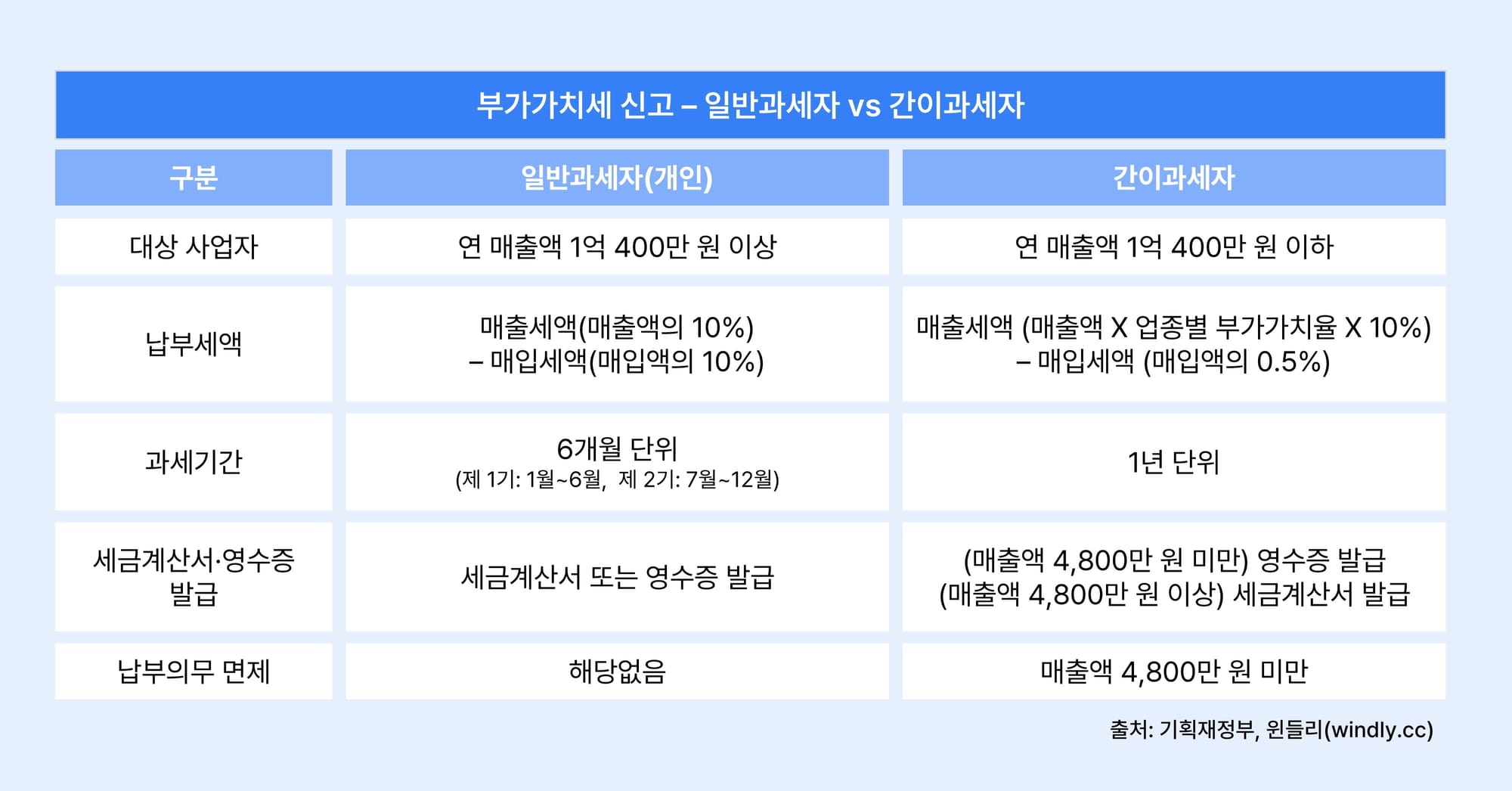 부가가치세 신고 일반과세자 간이과세자