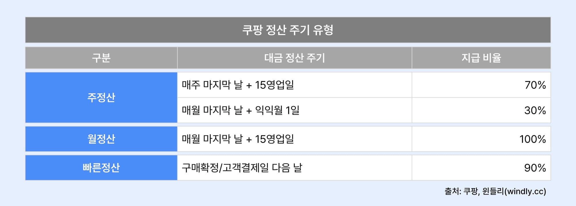 쿠팡 정산주기 - 주정산, 월정산, 빠른정산