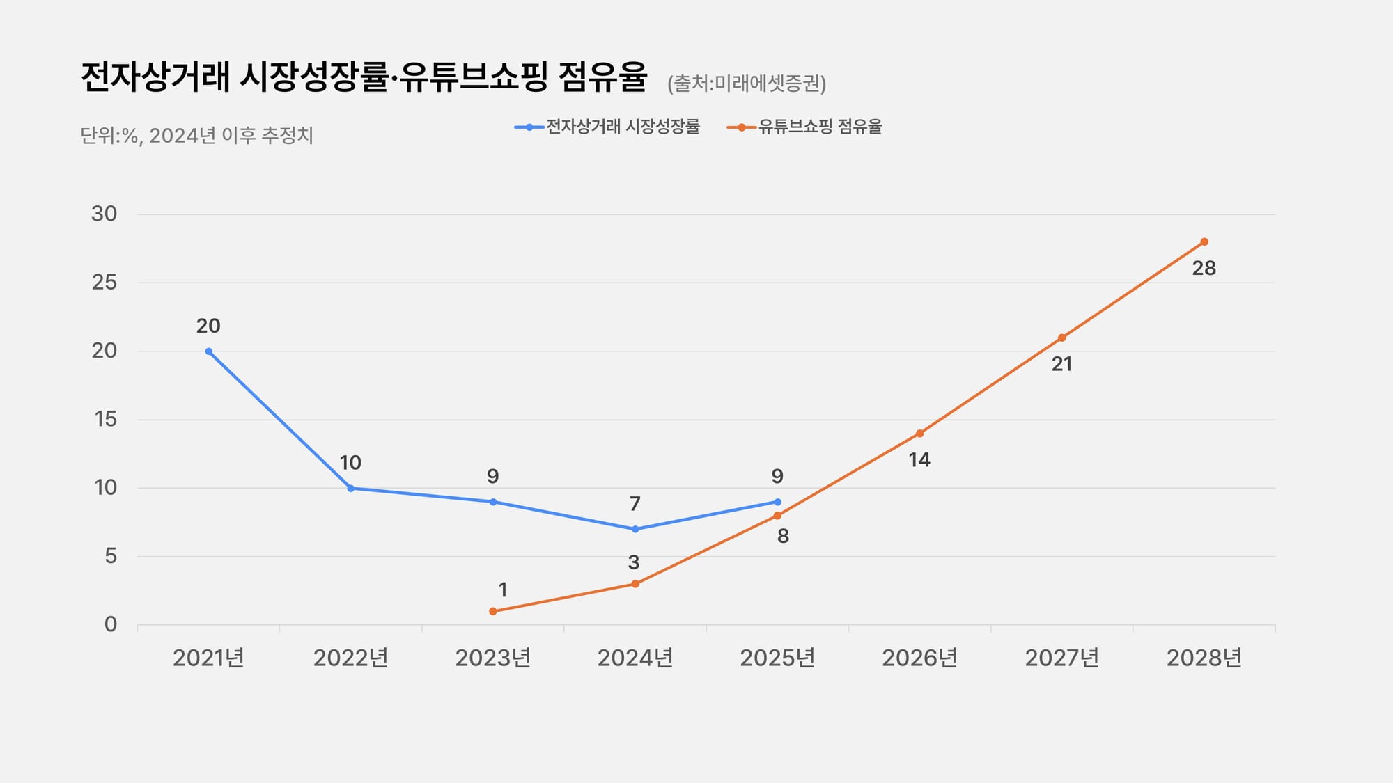 전자상거래 시장 성장률 전망 유튜브쇼핑 점유율