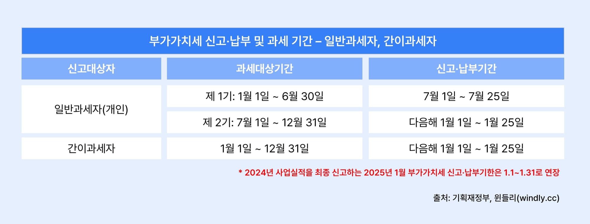 부가가치세 신고 기간 1월 간이과세자