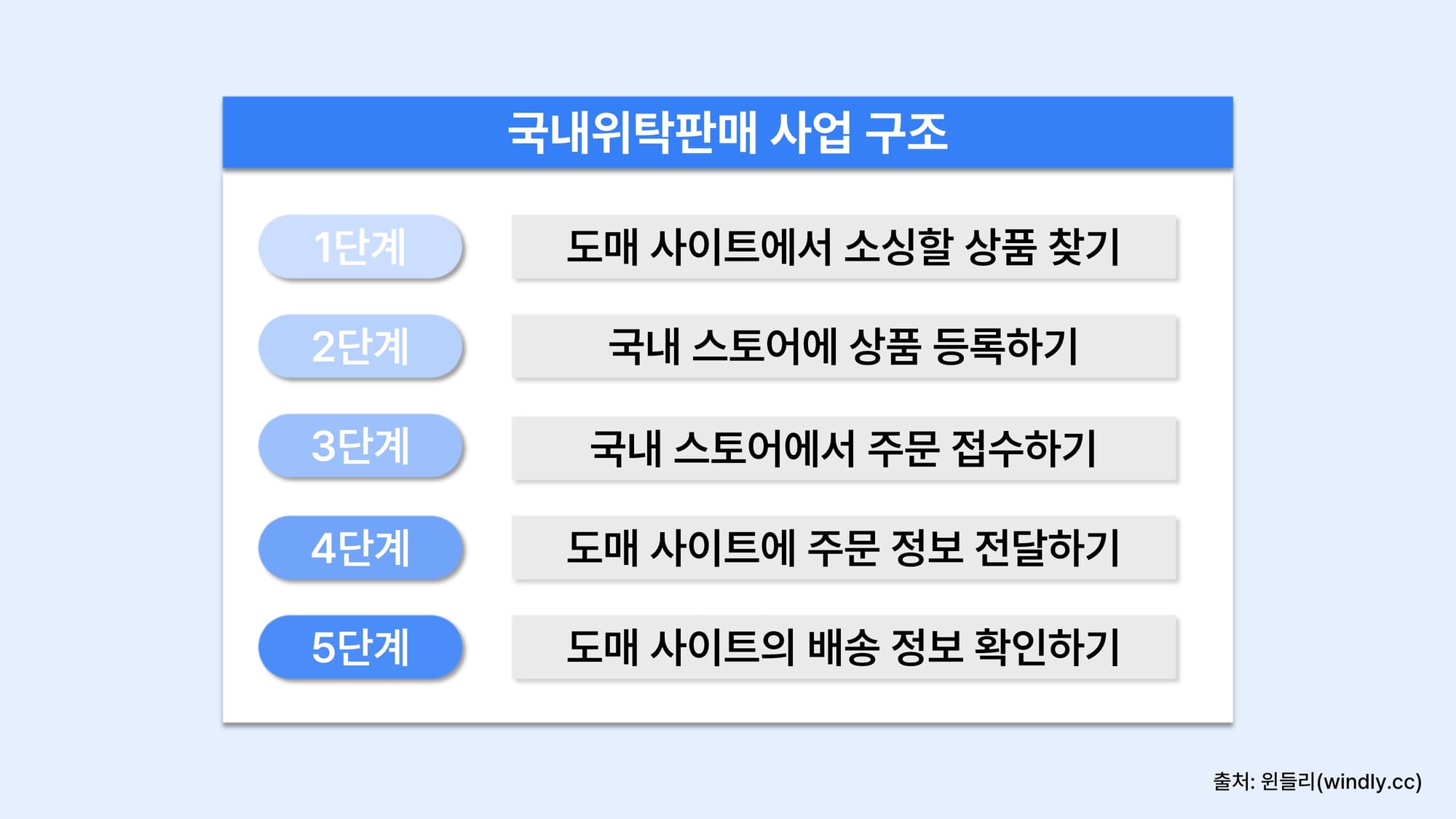 위탁판매 진행 과정 윈들리