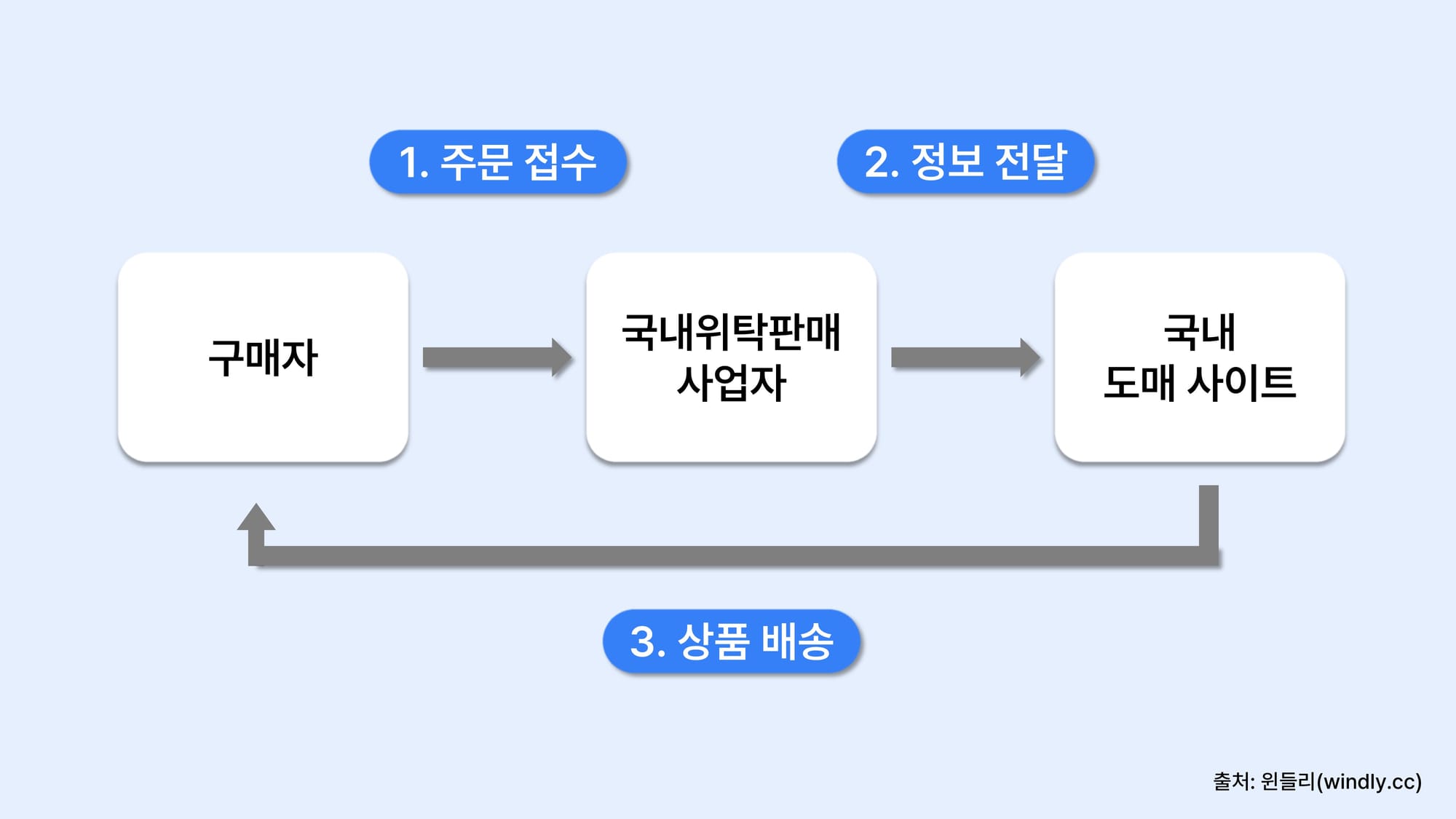 위탁판매 사업 상품 배송 방법