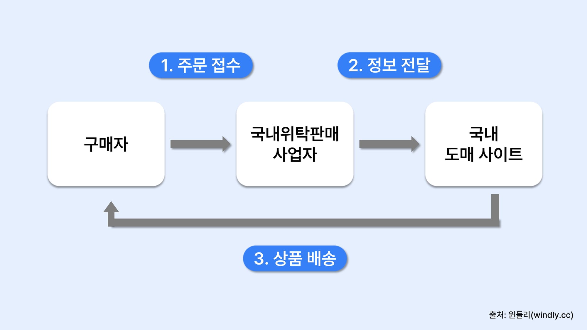 위탁판매 뜻 윈들리 프로그램