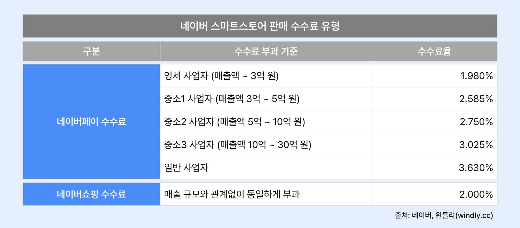 네이버 스마트스토어 계산기 - 판매 수수료 2025