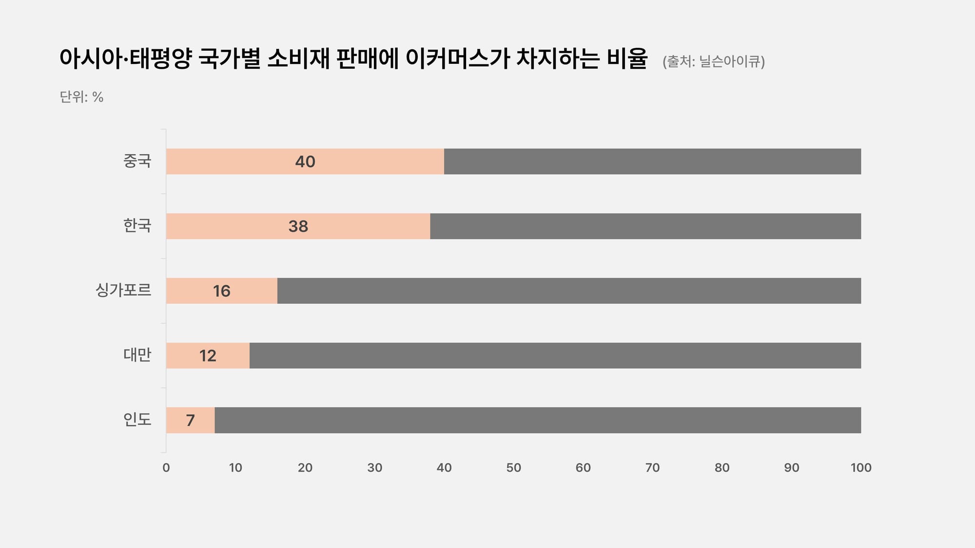 한국 소비재 판매량 중 이커머스 비율