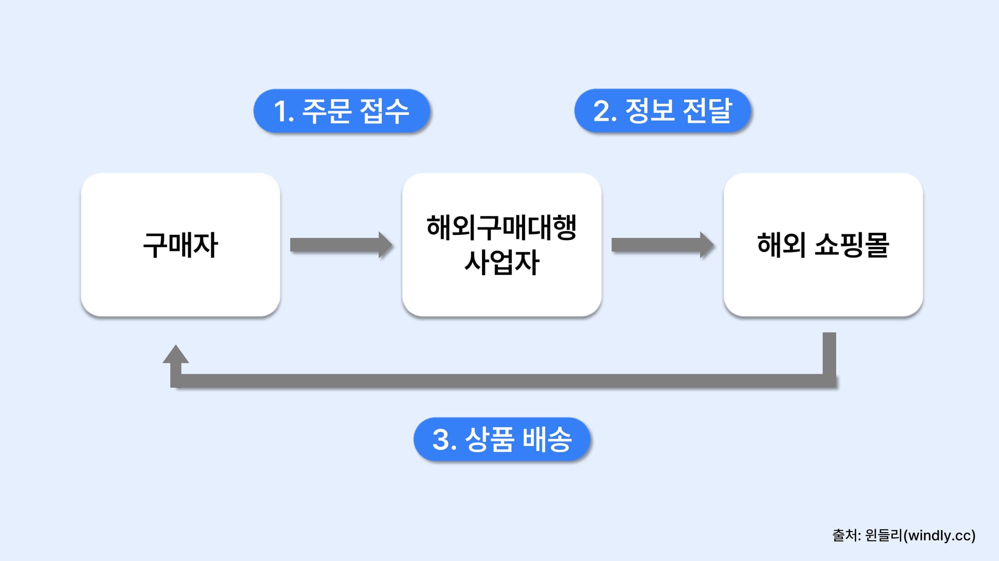 해외구매대행 기초 뜻 구매대행 장단점