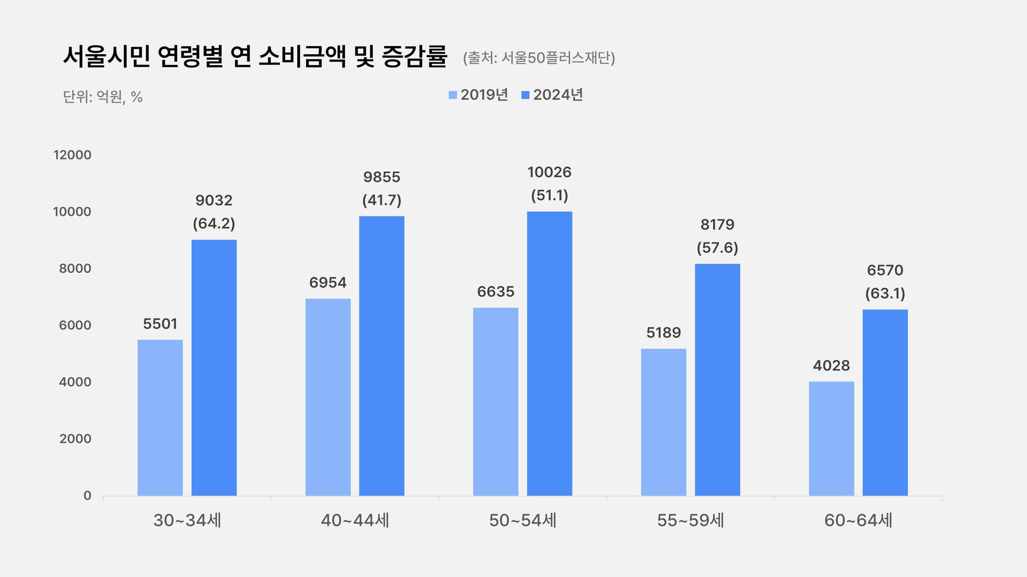 주요 소비 연령대 5060 액티브 시니어