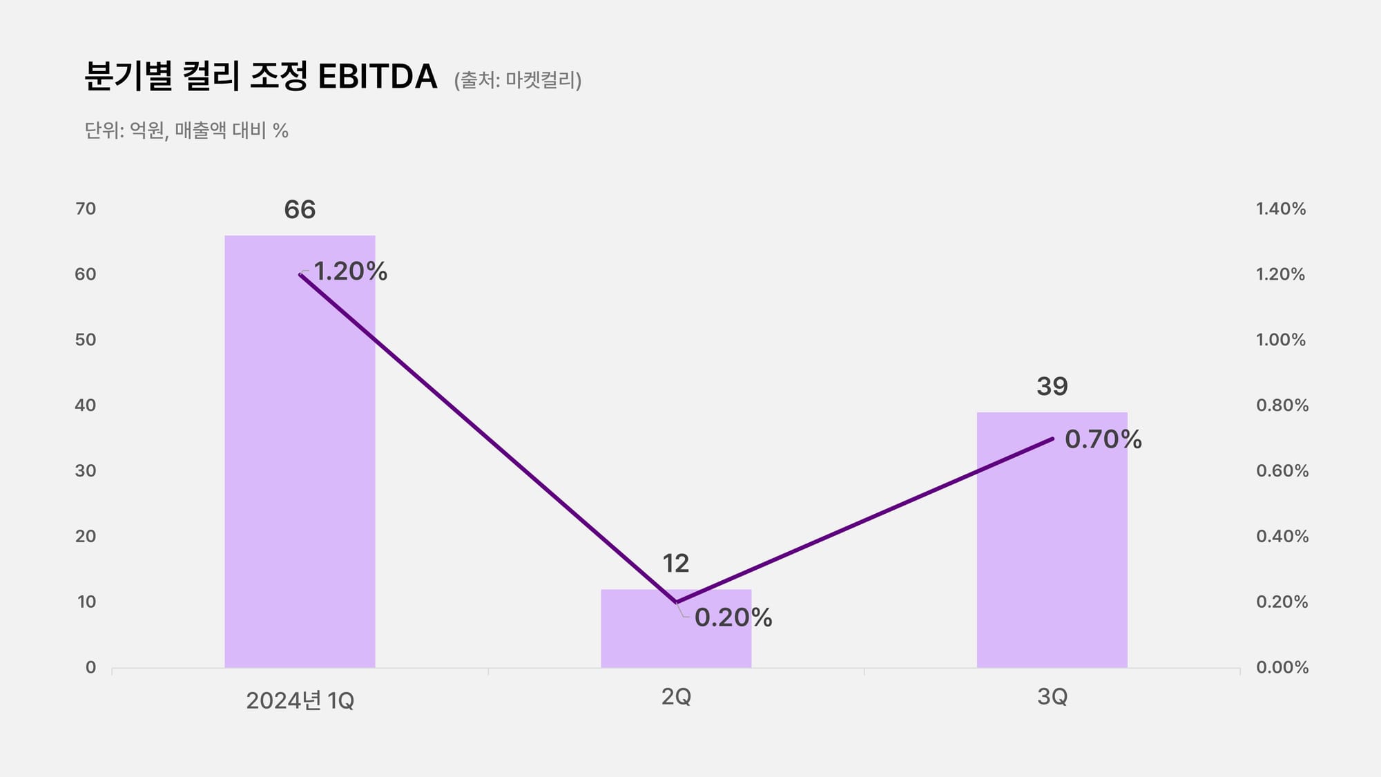 컬리 에비타 EBITDA 흑자 전환