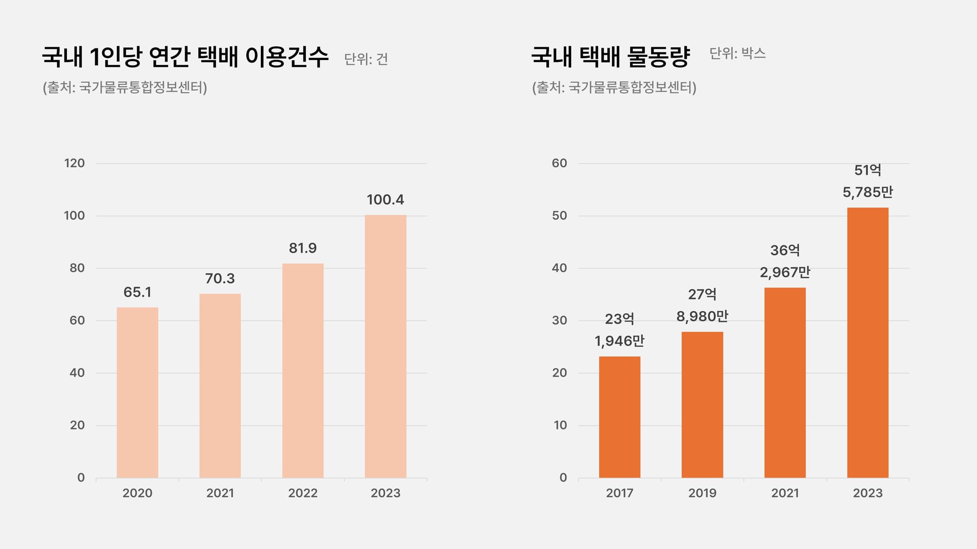 연간 택배 이용 건수 반품