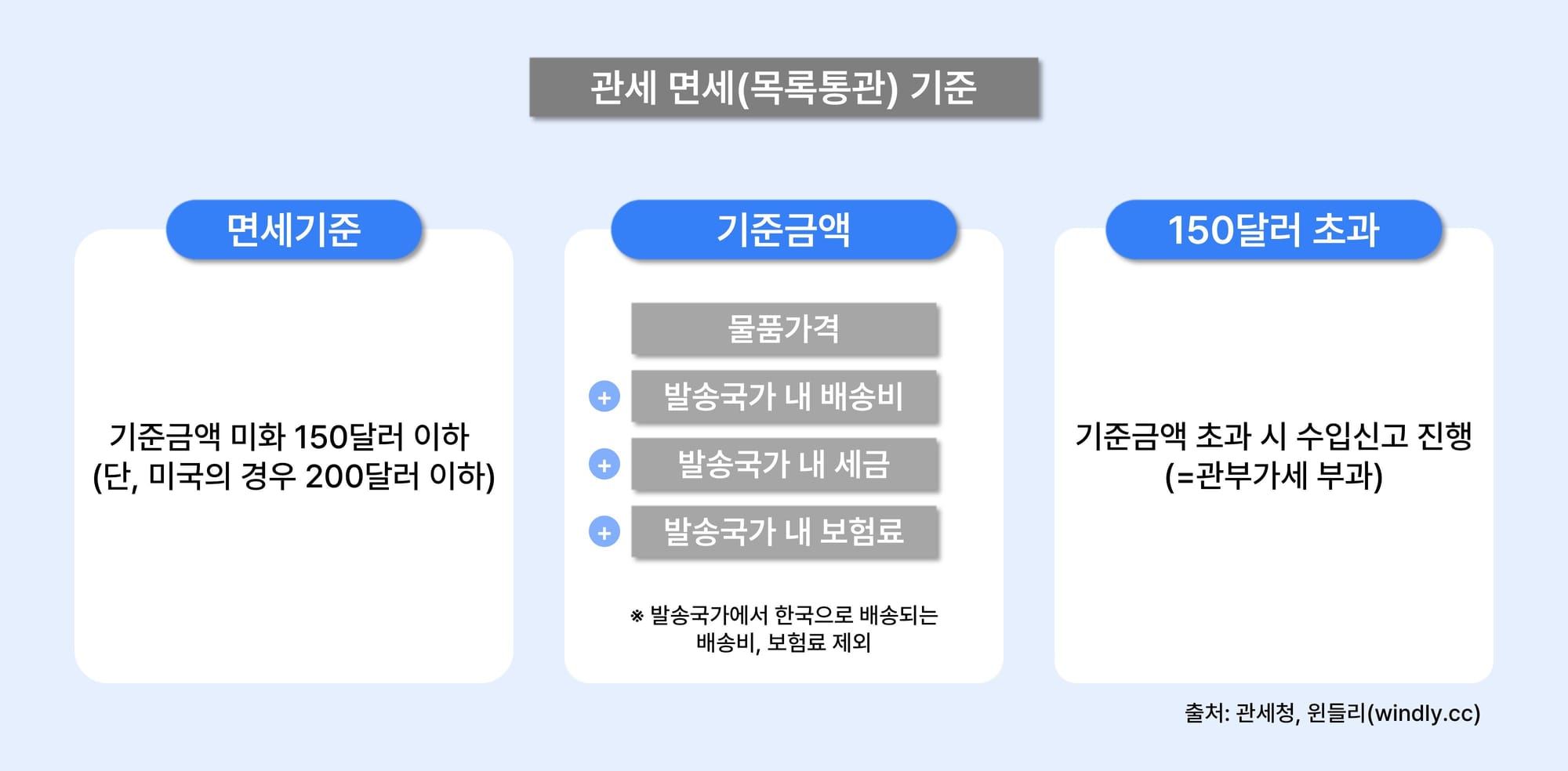 해외 직구 관세 목록통관 150달러