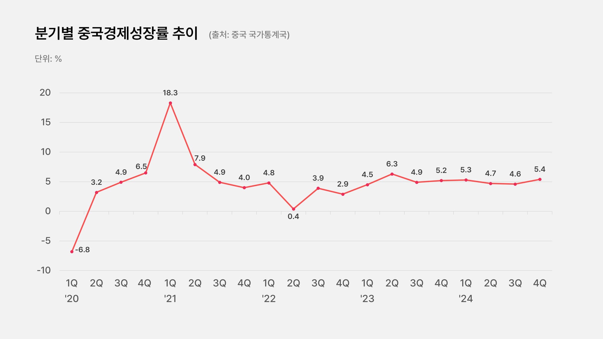 중국 경제 성장률 2025 내수 부진
