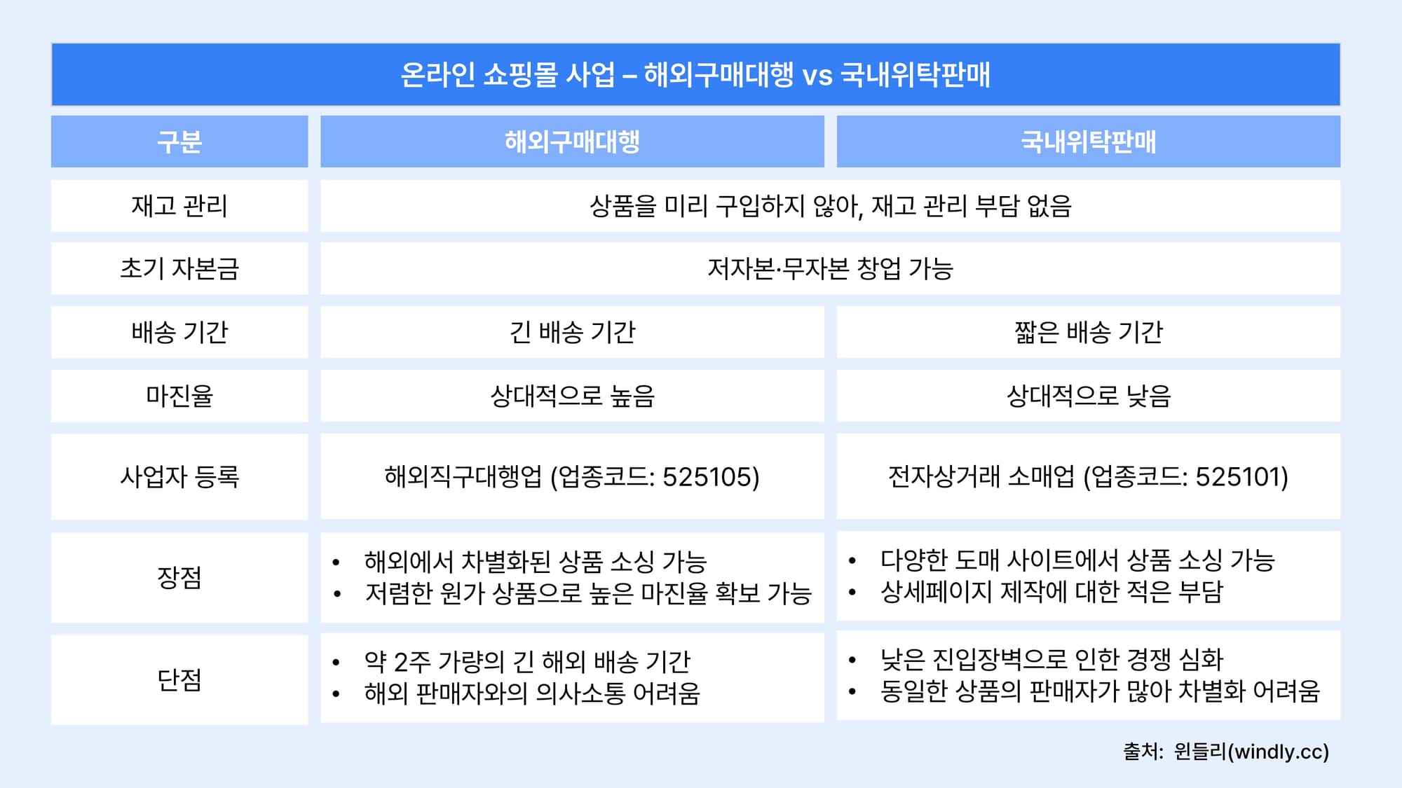 해외구매대행 vs 국내위탁판매 차이점