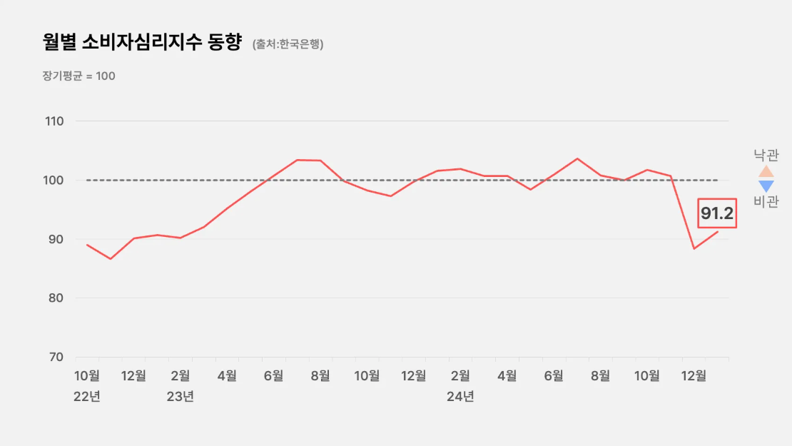 2025년 1월 소비자심리지수 동향