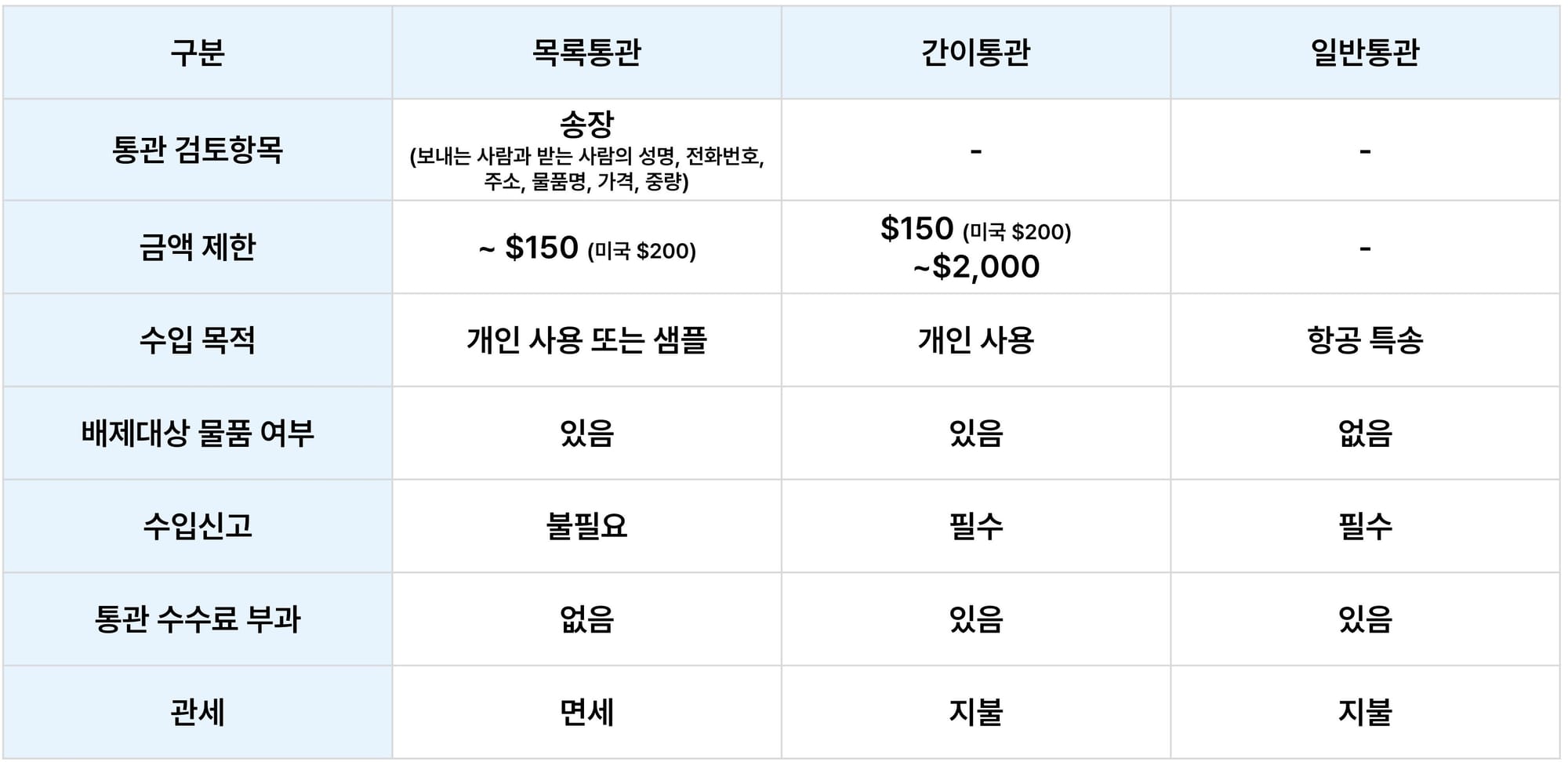 목록 통관, 간이 통관, 일반 통관 차이점