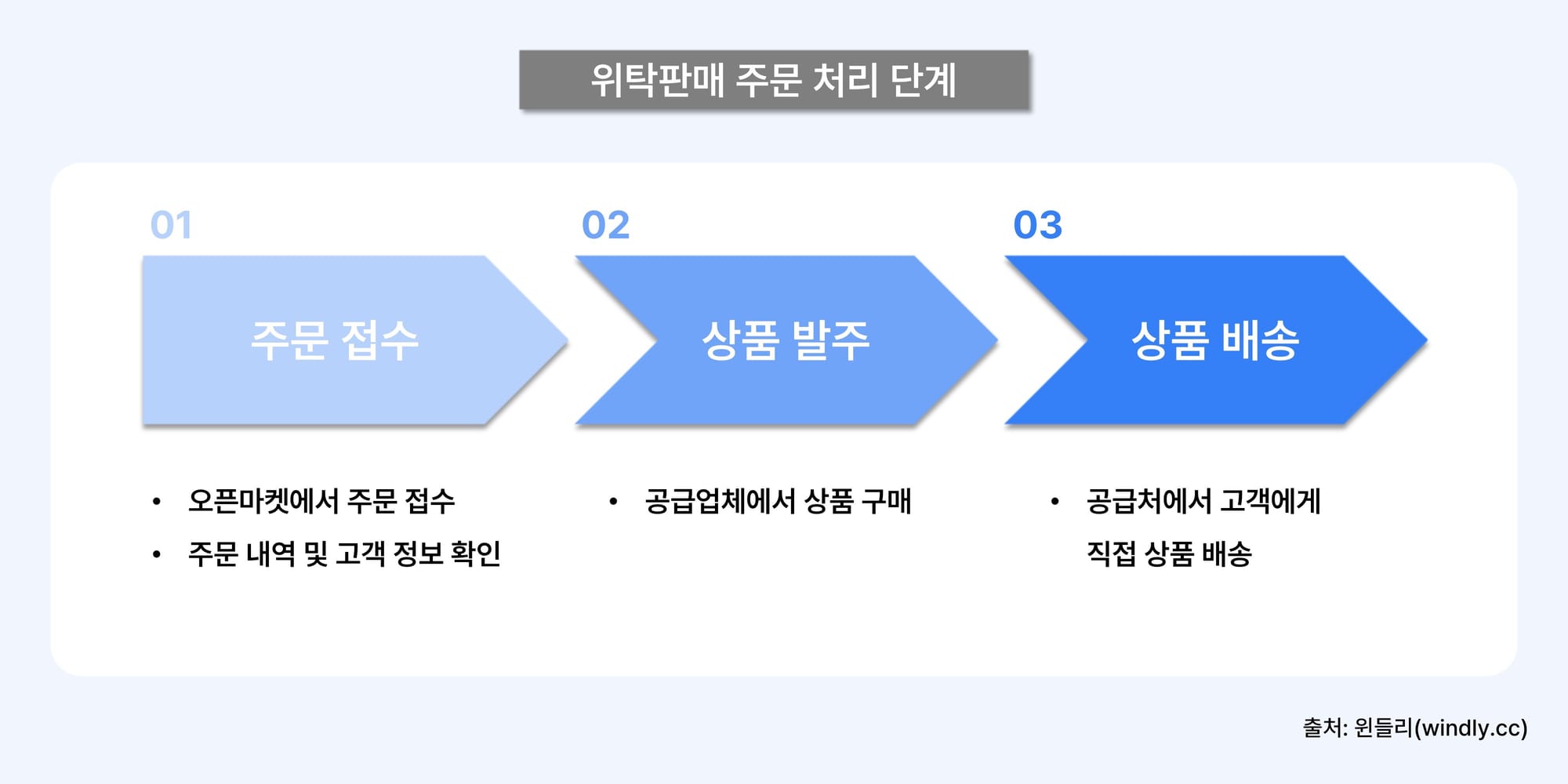 위탁판매 주문 처리 방법 상품 배송대행