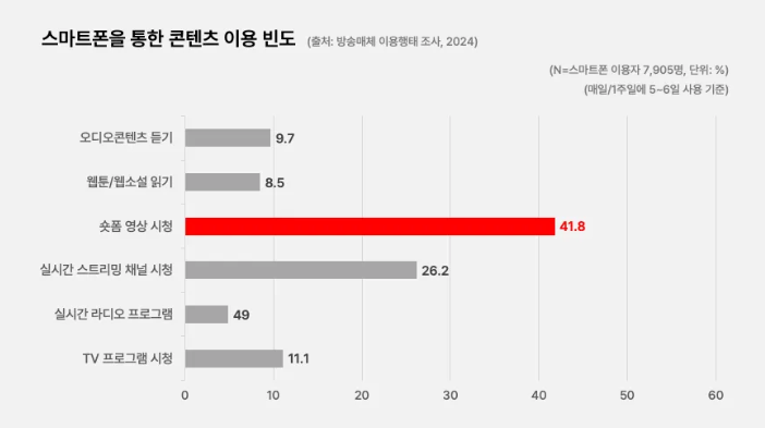 방통위 스마트폰 콘텐츠 이용 빈도