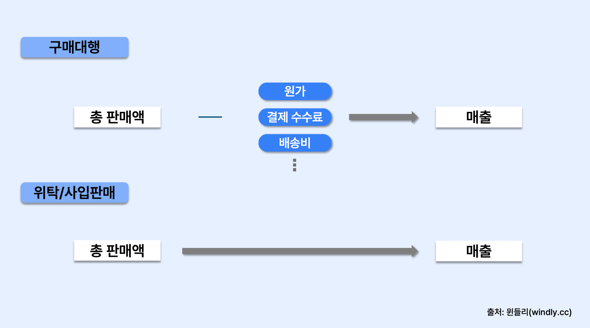 구매대행 위탁 사입 업종별 매출 구조 차이