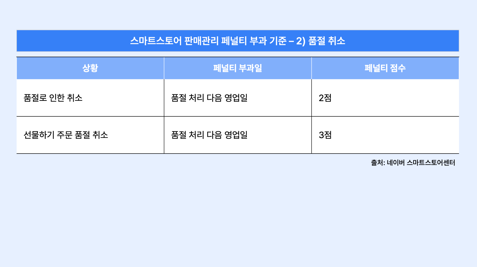 스마트스토어 품절 페널티