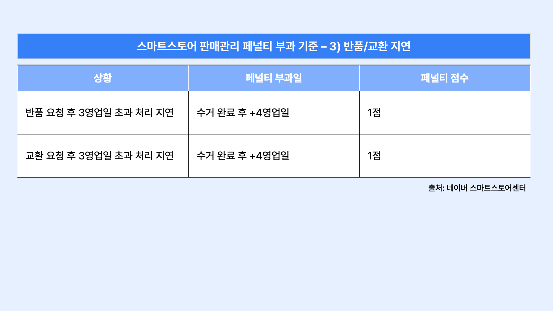 스마트스토어 패널티 반품 교환 지연