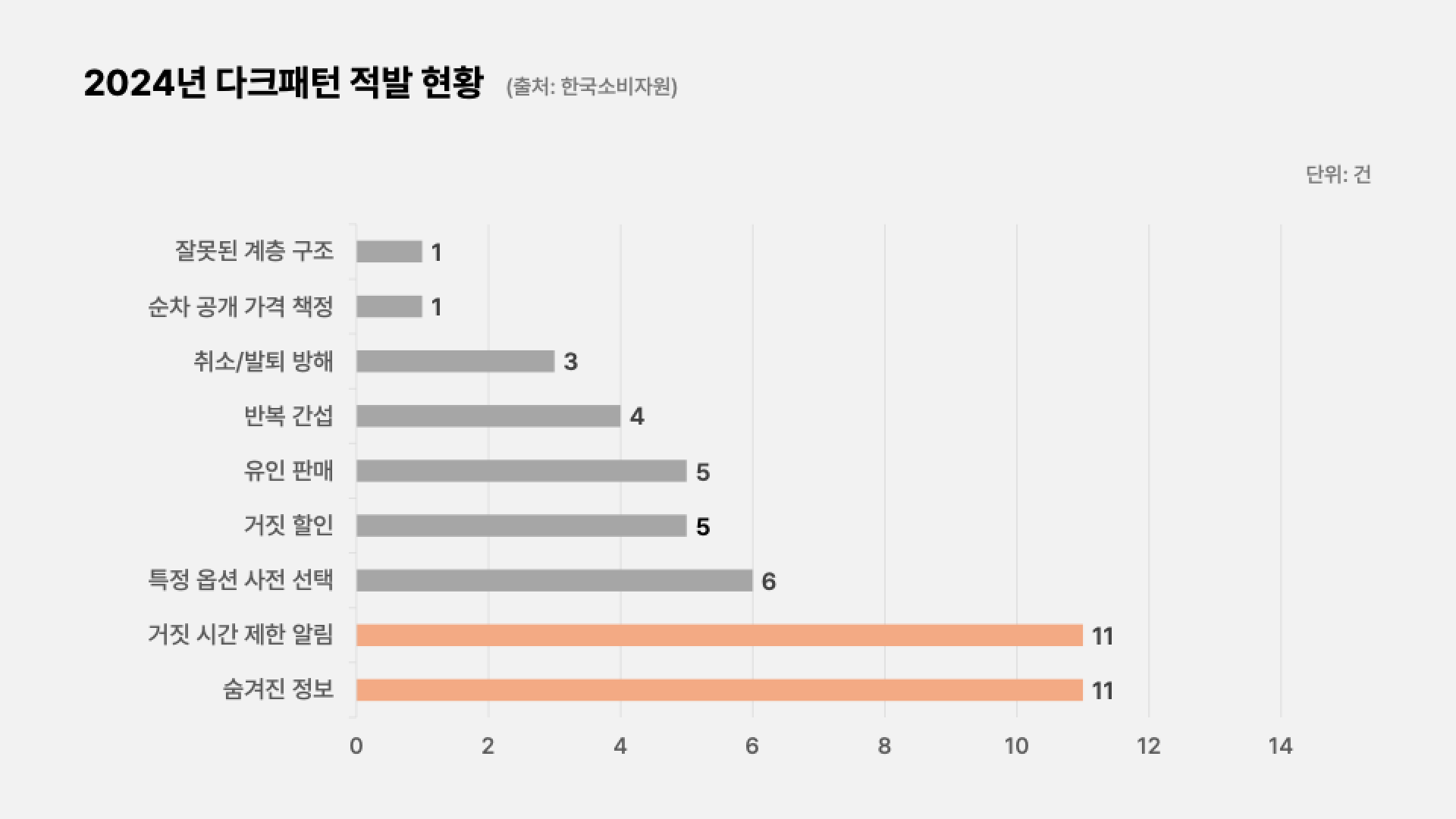 2024년 다크패턴 적발 현황