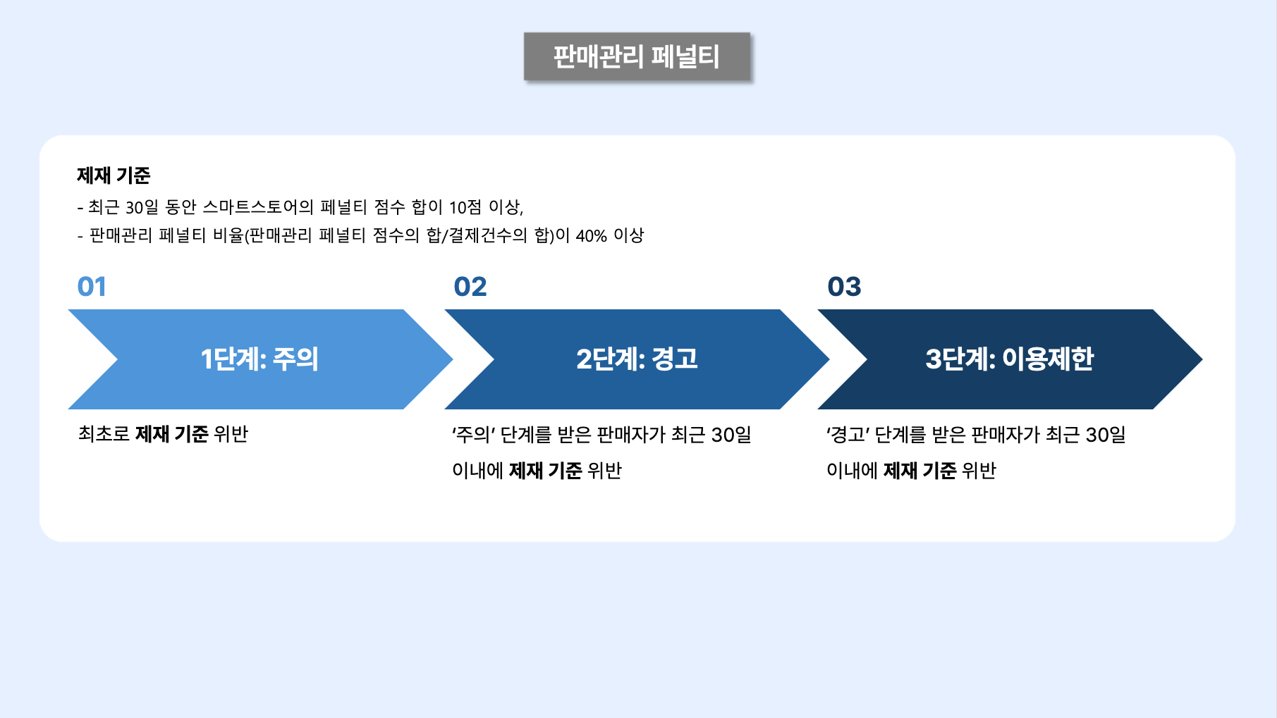 네이버 판매자 제재 단계
