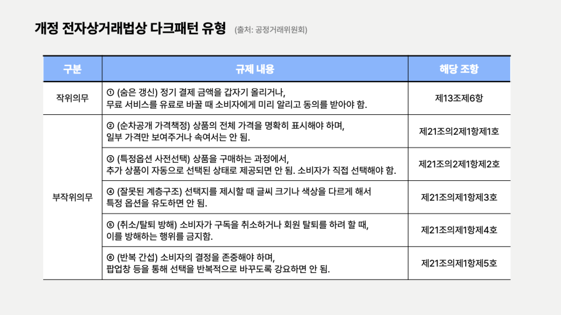 개정 전자상거래법상 다크패턴 유형