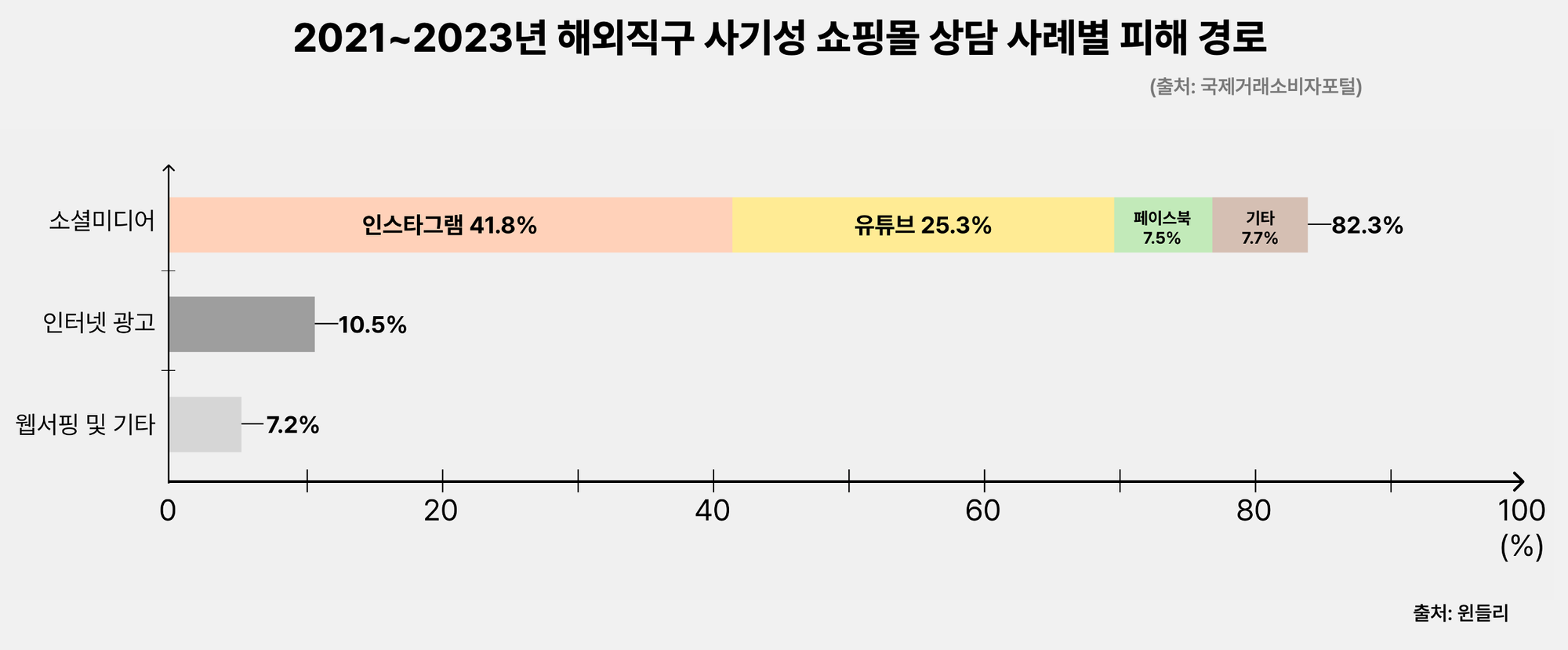 2021~2023년 해외직구 사기 피해 경로