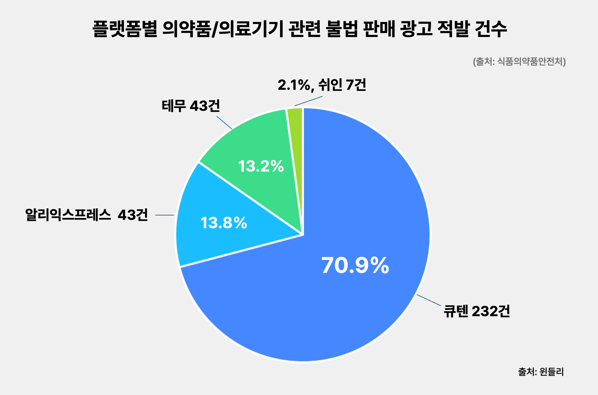 플랫폼별 의약품 불법 판매 광고 적발 건수