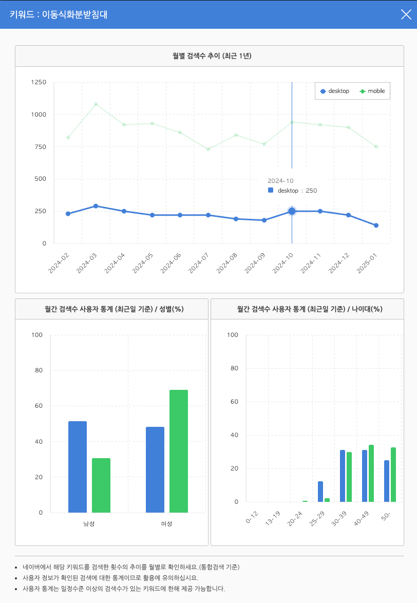 월별 검색수 사용자 통계 확인