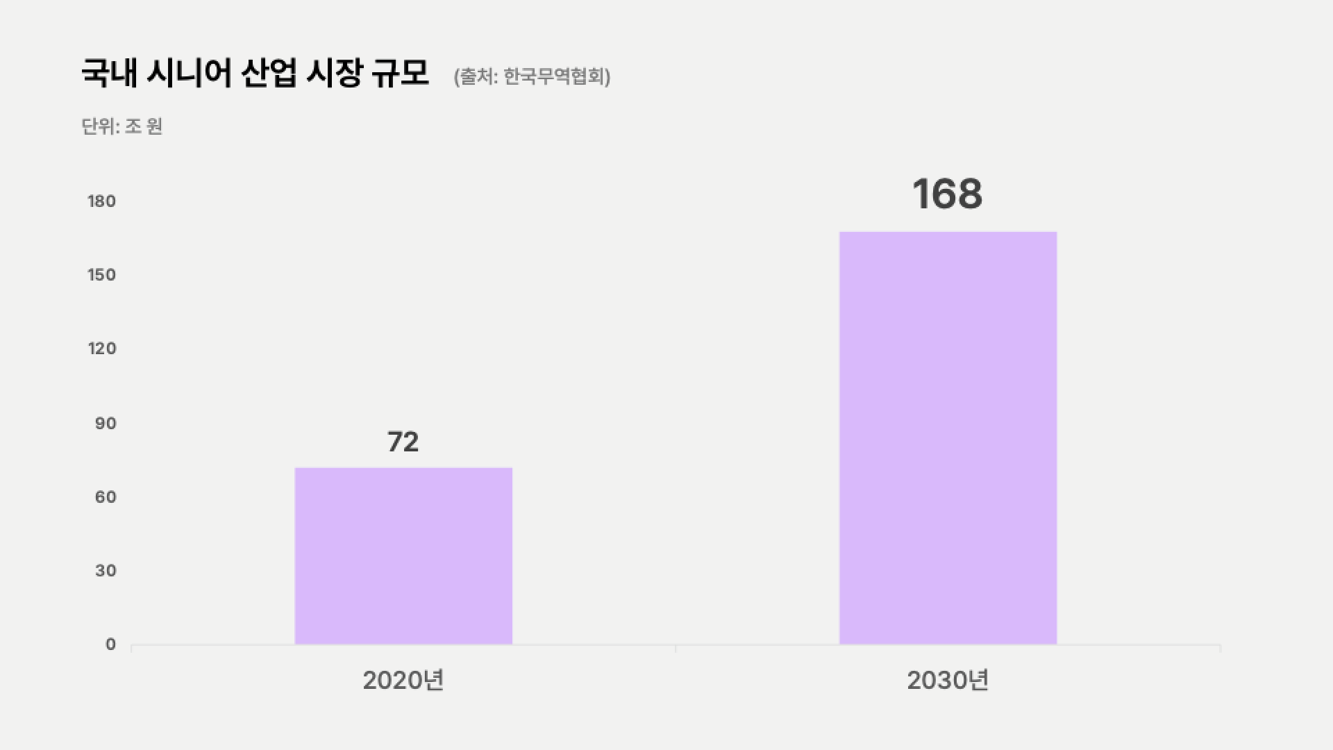 2030년 국내 시니어 산업 시장 규모
