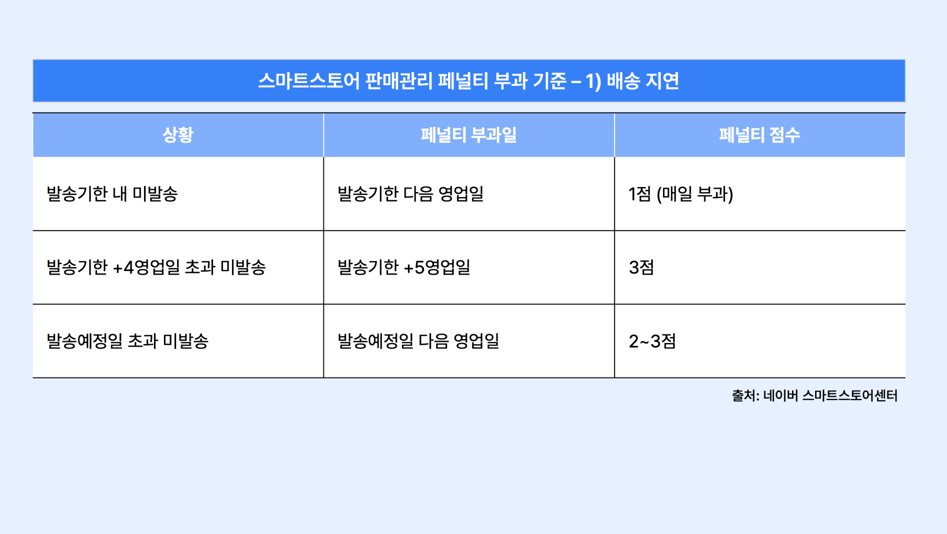 스마트스토어 배송 지연 페널티
