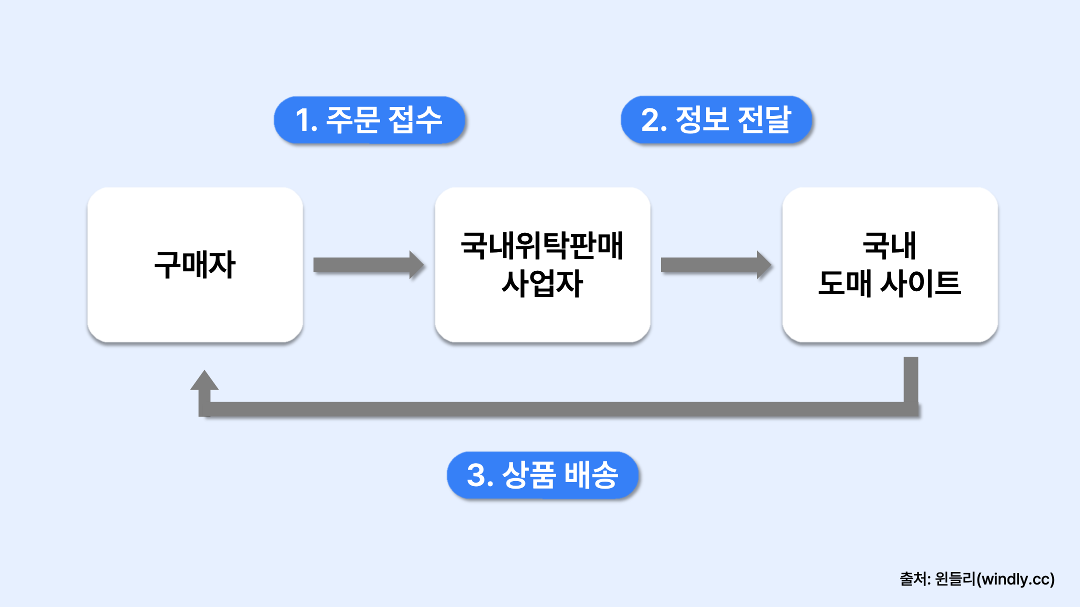 윈들리 위탁판매 국내위탁판매 방식