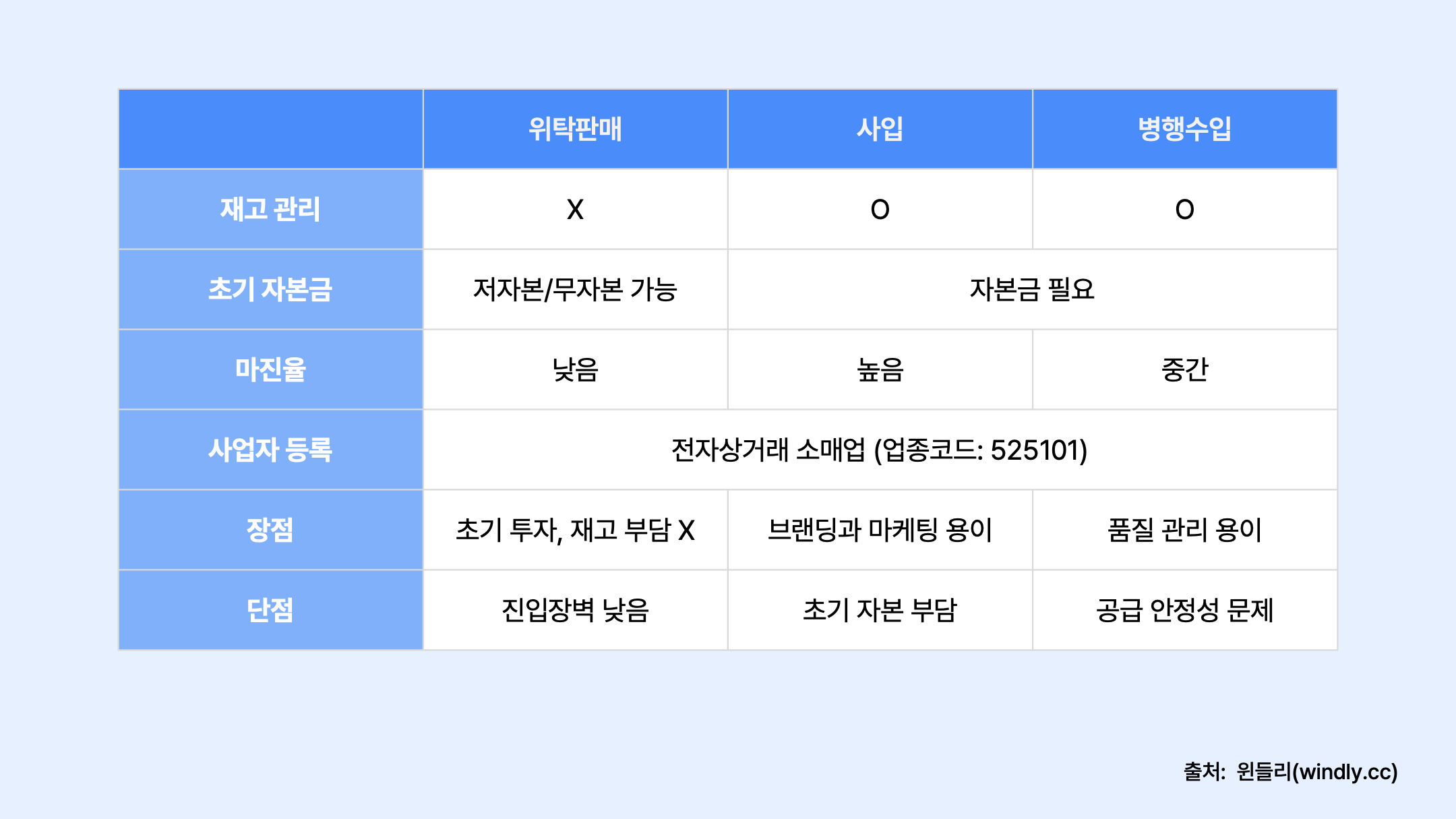 위탁판매 사입 병행수입 비교 윈들리