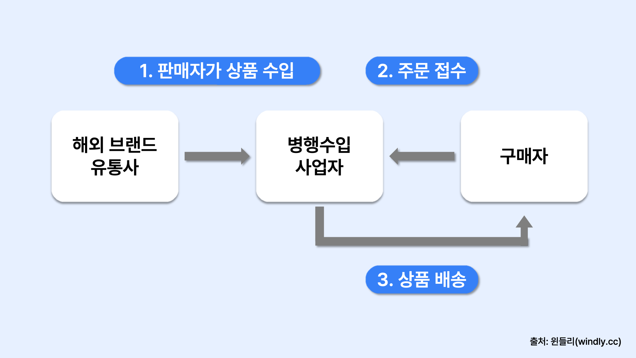 윈들리 병행수입 브랜드 유통 구조도