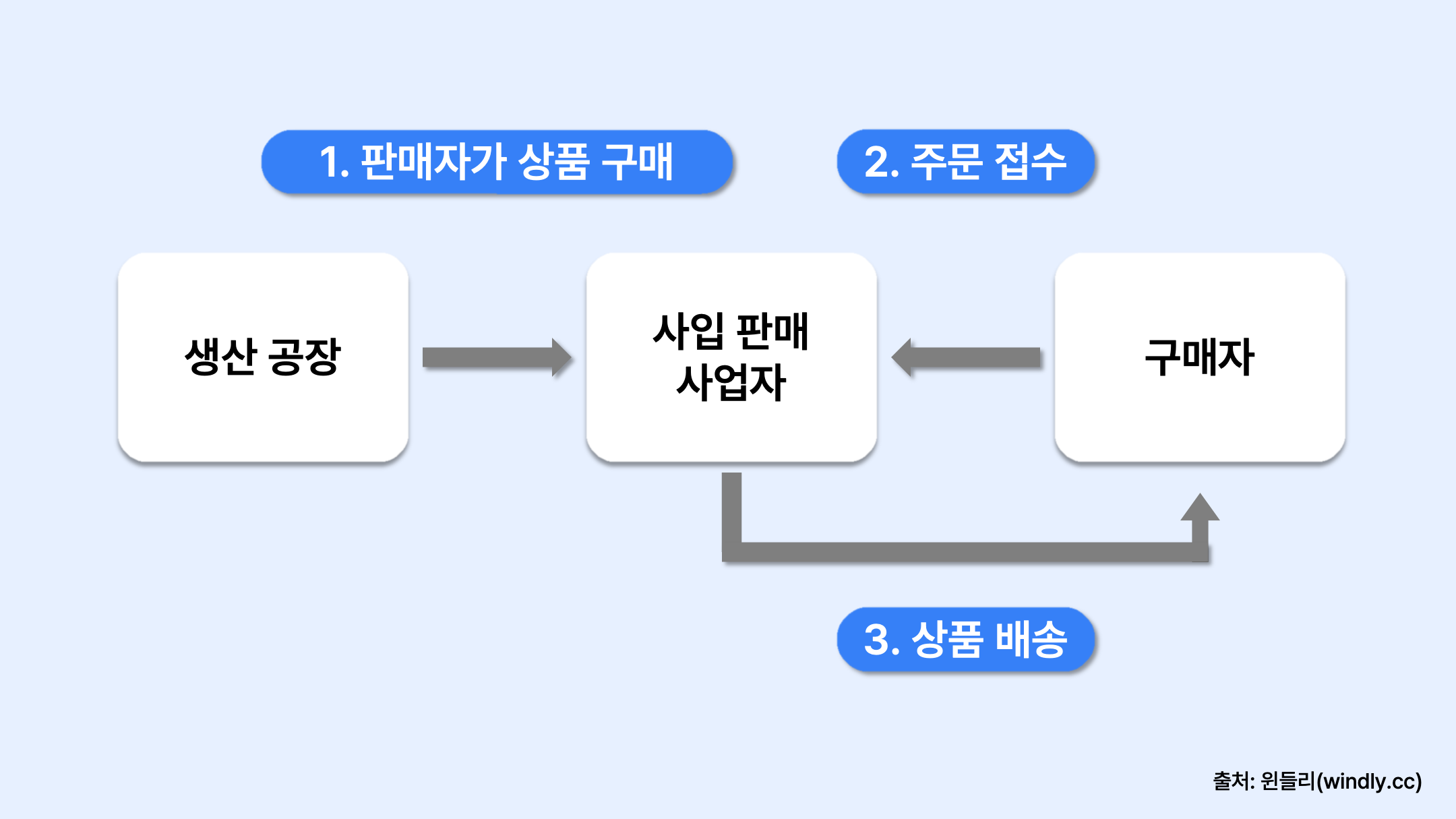 윈들리 사입 판매 방식 구조도