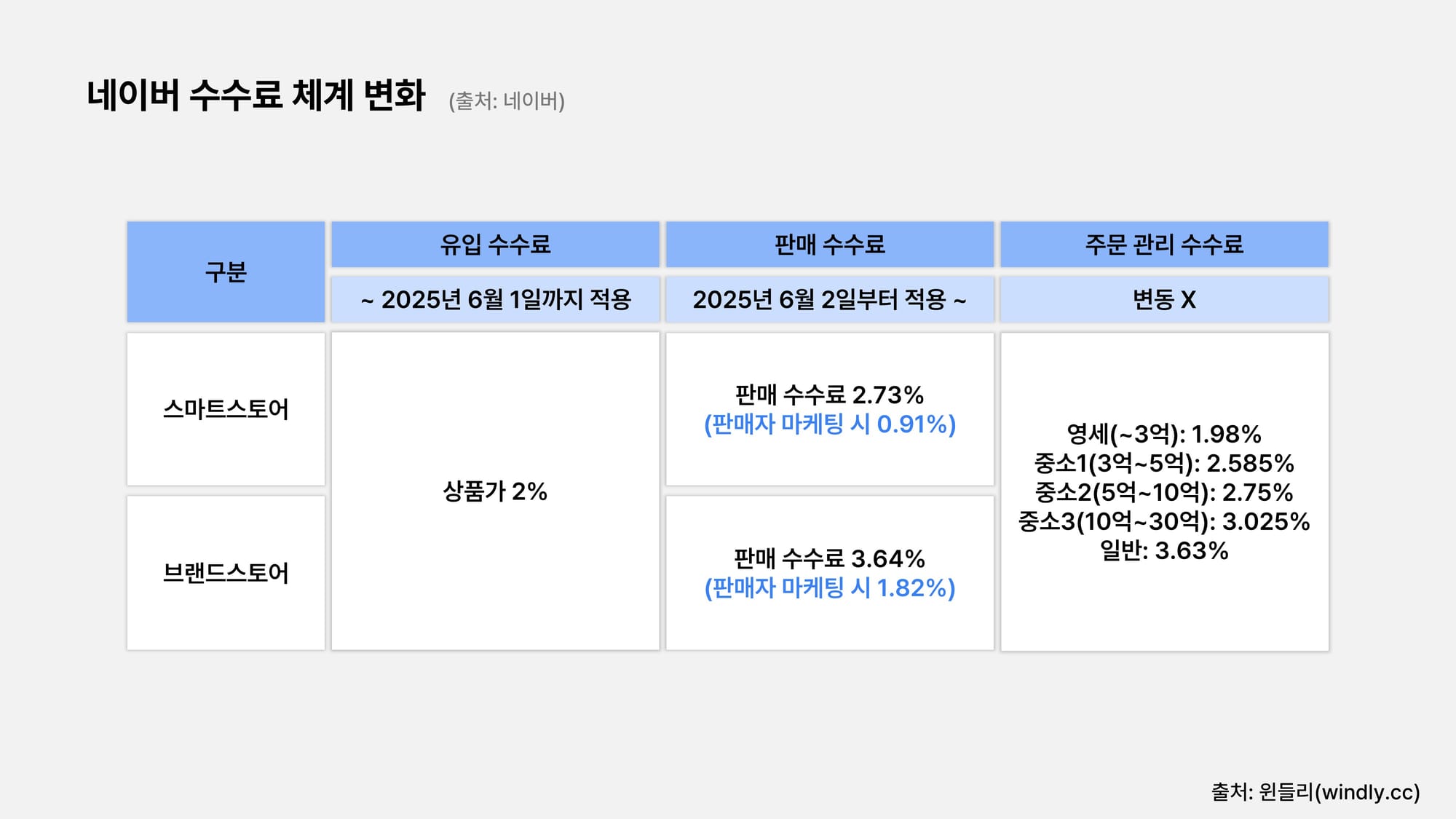 네이버 스마트스토어 수수료 변화 2025