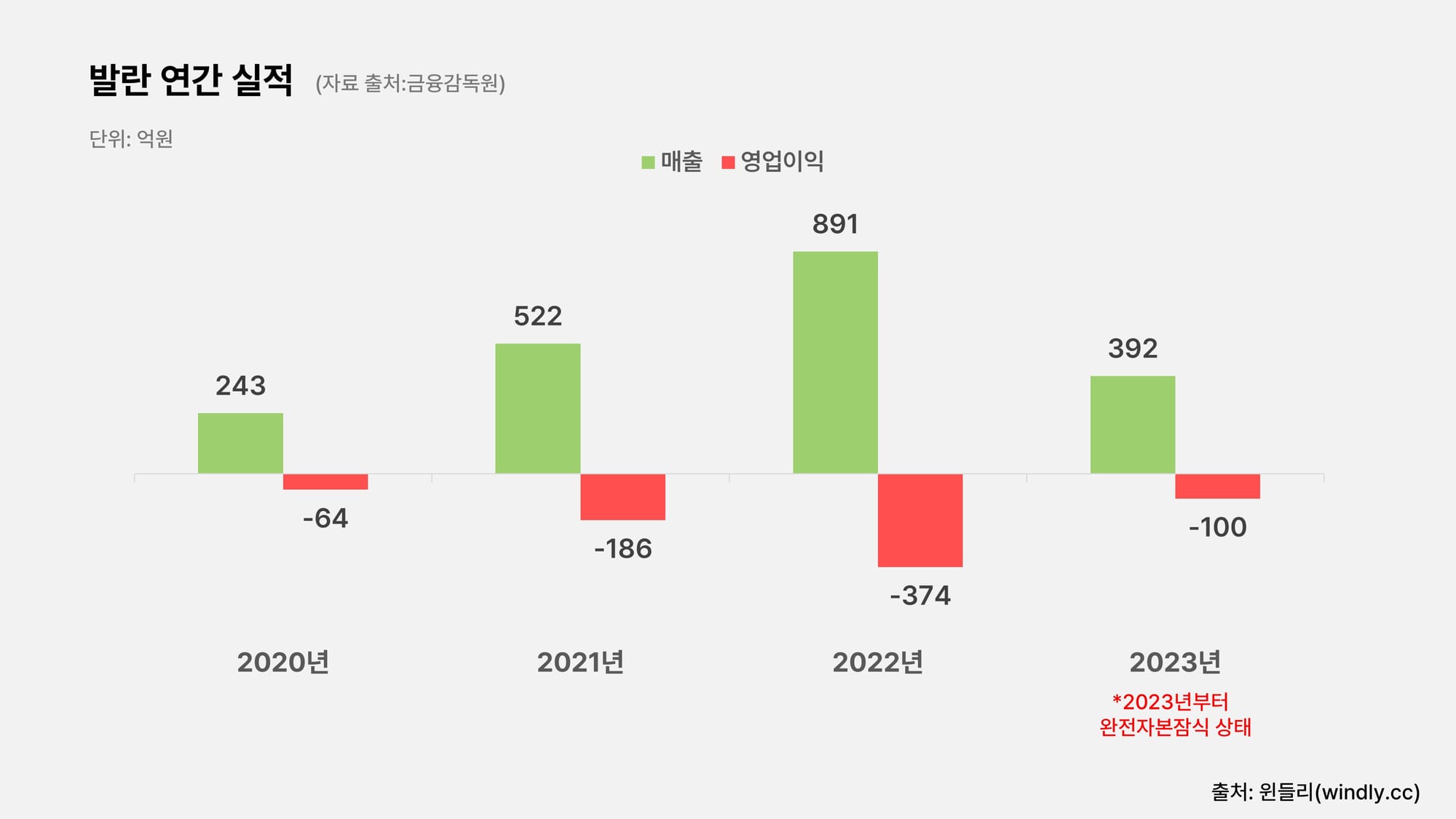 발란 완전자본잠식 상태 매출 영업이익