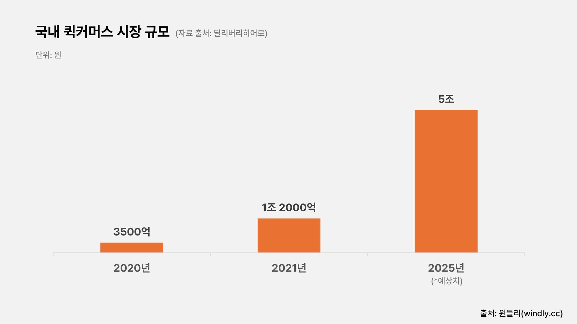 퀵커머스 시장 규모 2025 다이소