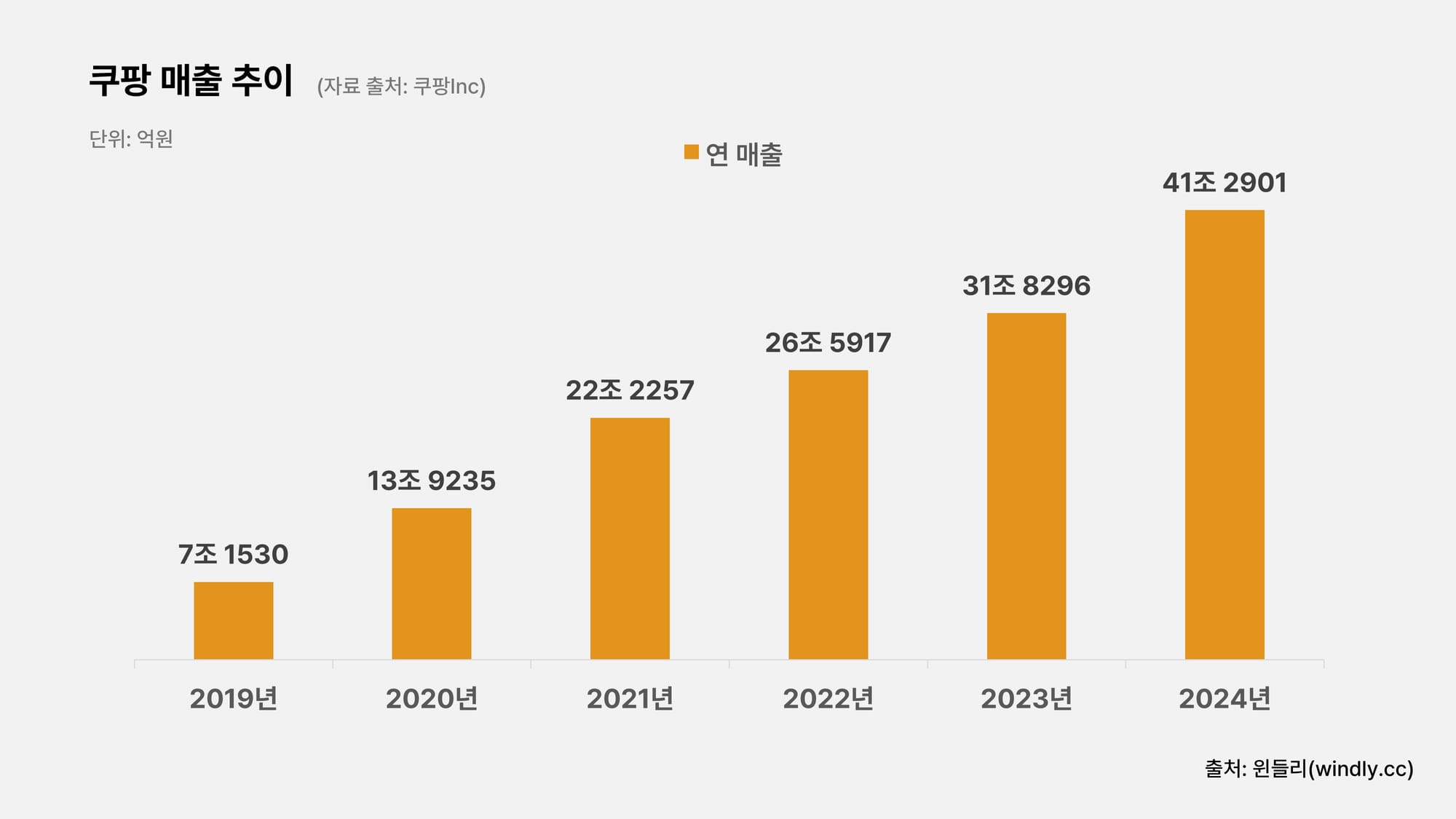 쿠팡 2024 매출 실적 40조